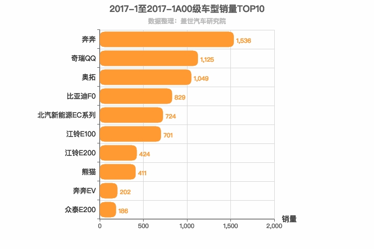 2017年1月A00级轿车销量排行榜