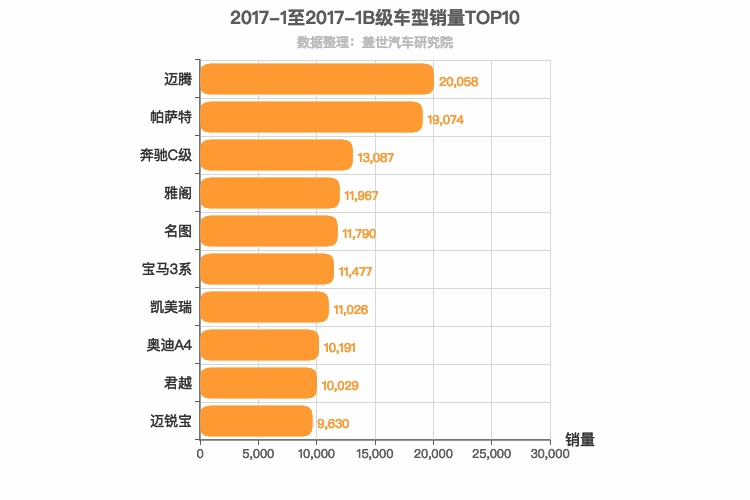 2017年1月B级轿车销量排行榜