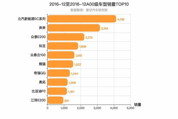 2016年12月A00级轿车销量排行榜