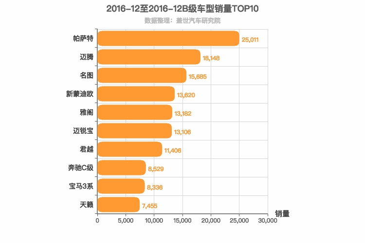 2016年12月B级轿车销量排行榜
