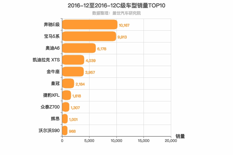 2016年12月C级轿车销量排行榜