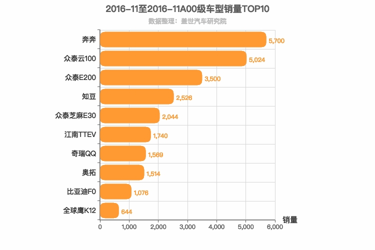 2016年11月A00级轿车销量排行榜