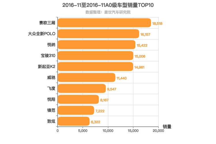 2016年11月A0级轿车销量排行榜
