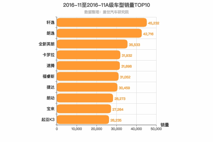 2016年11月A级轿车销量排行榜