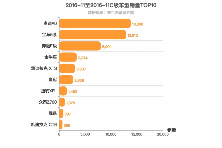 2016年11月C级轿车销量排行榜