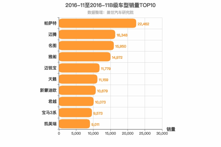 2016年11月B级轿车销量排行榜