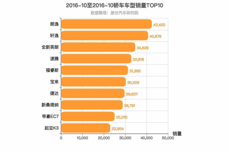 2016年10月轿车销量排行榜