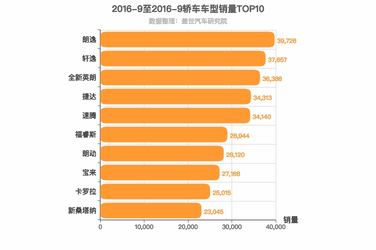 2016年9月轿车销量排行榜