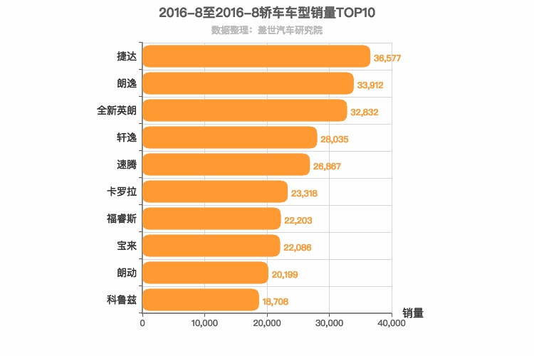 2016年8月轿车销量排行榜