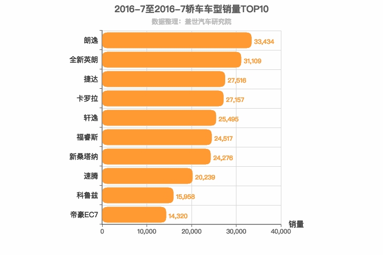 2016年7月轿车销量排行榜