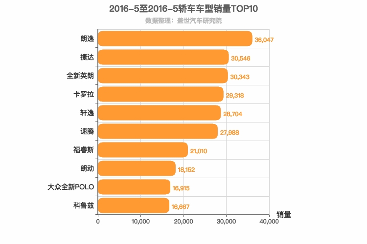 2016年5月轿车销量排行榜