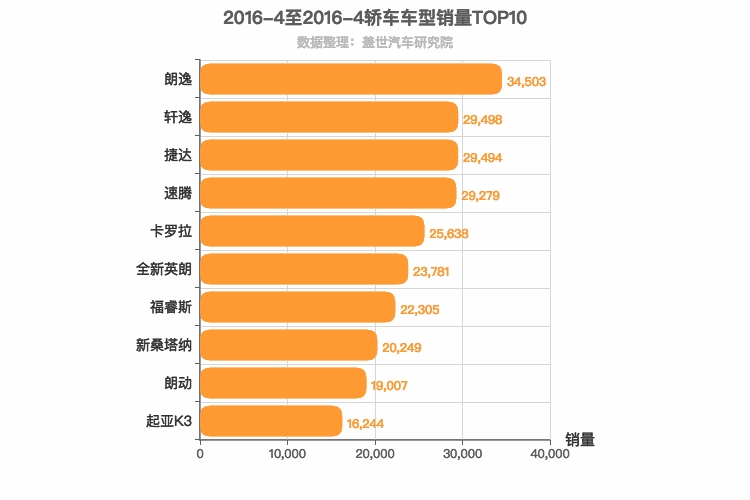 2016年4月轿车销量排行榜