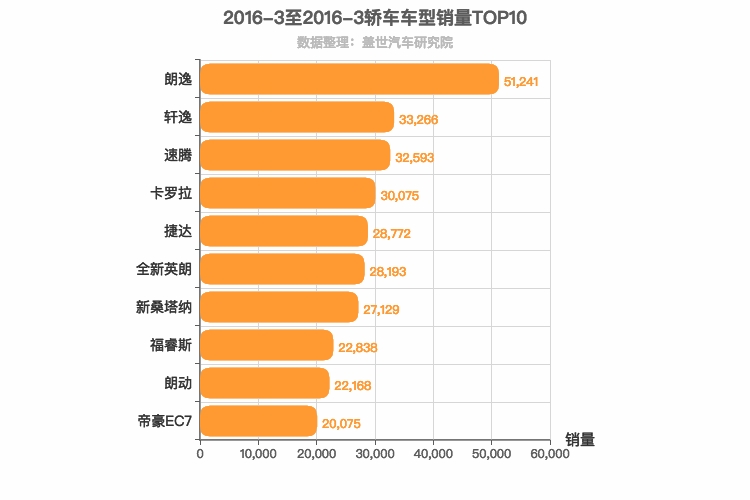 2016年3月轿车销量排行榜