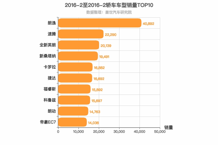 2016年2月轿车销量排行榜