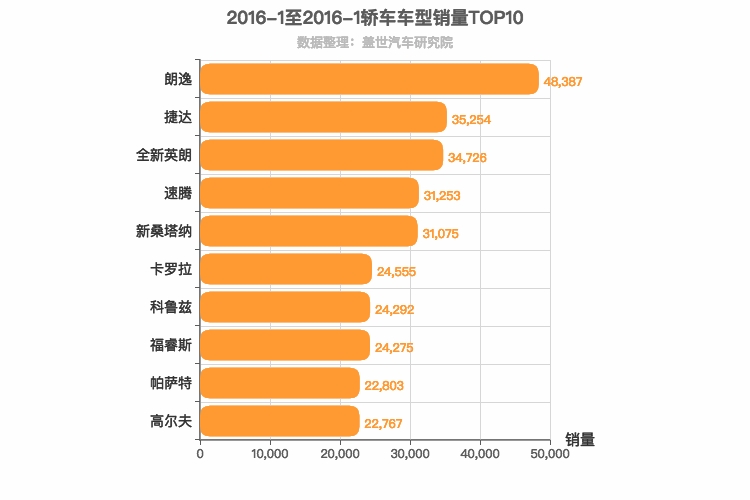 2016年1月轿车销量排行榜