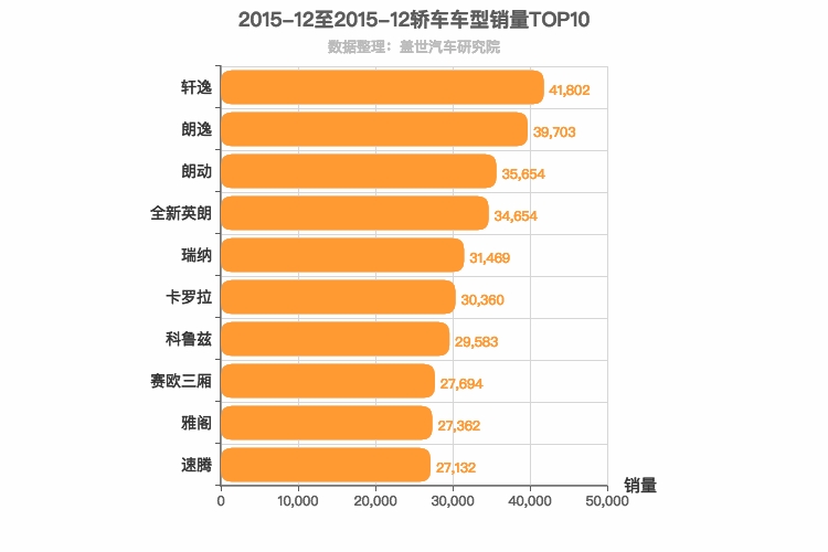 2015年12月轿车销量排行榜