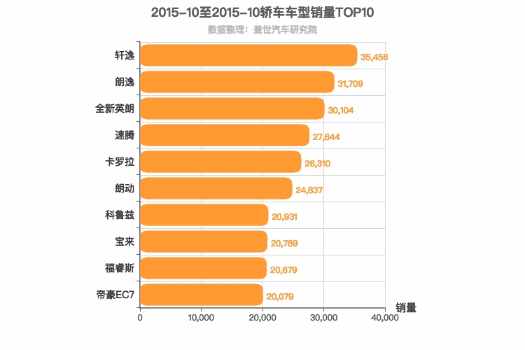2015年10月轿车销量排行榜
