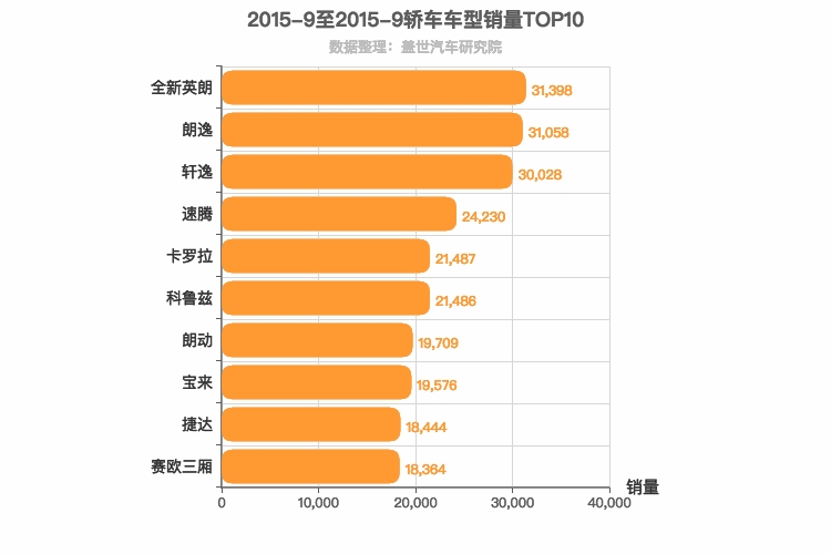 2015年9月轿车销量排行榜