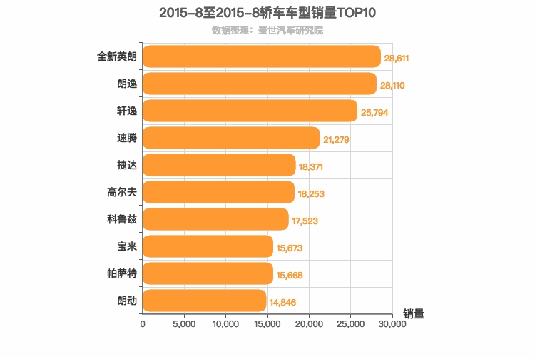 2015年8月轿车销量排行榜