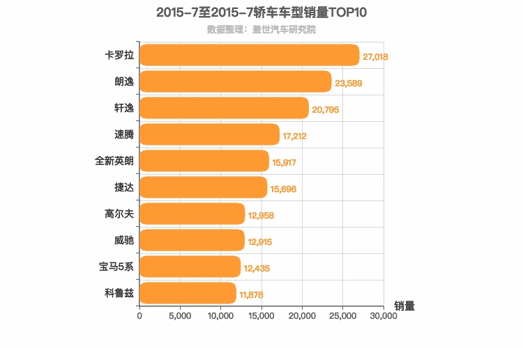 2015年7月轿车销量排行榜