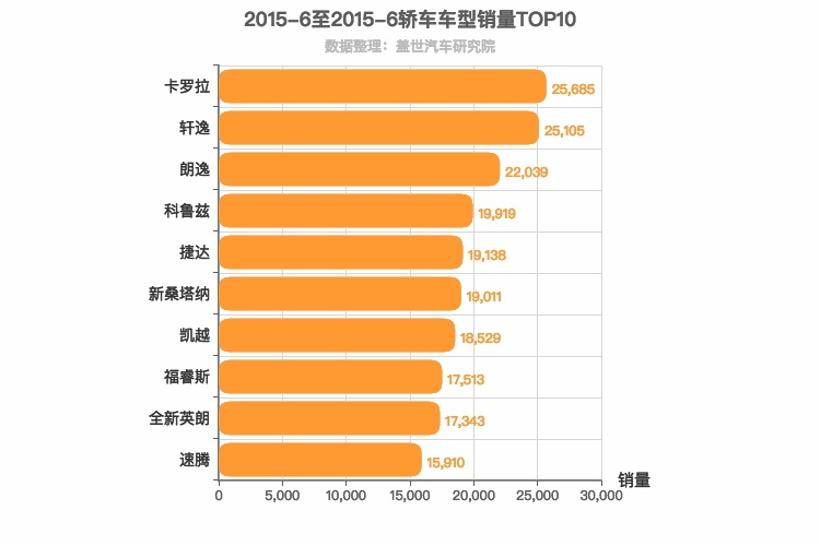 2015年6月轿车销量排行榜