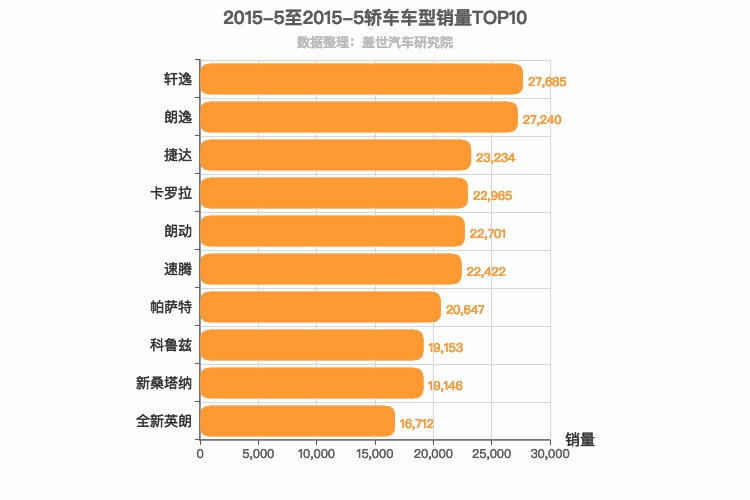2015年5月轿车销量排行榜