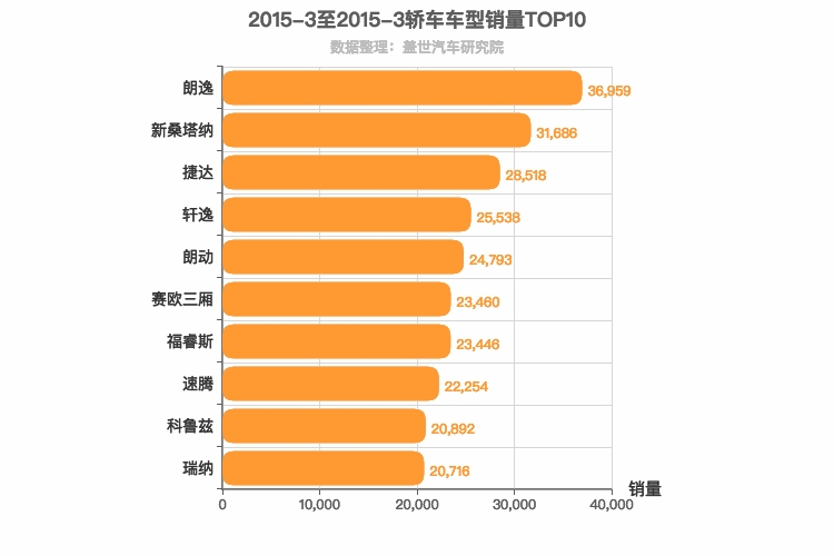 2015年3月轿车销量排行榜