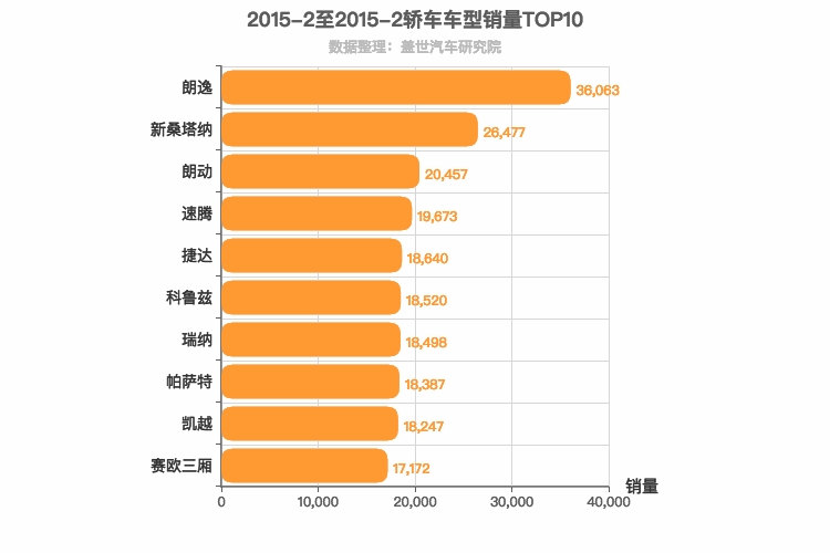 2015年2月轿车销量排行榜