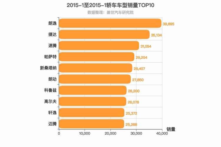 2015年1月轿车销量排行榜
