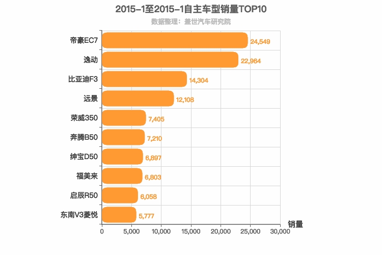 2015年1月自主A级轿车销量排行榜