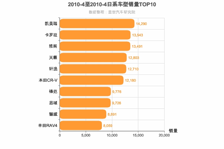 2010年4月日系车型销量排行榜