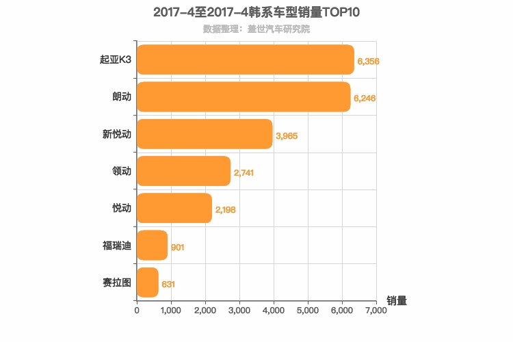 2017年4月韩系A级轿车销量排行榜