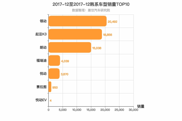 2017年12月韩系A级轿车销量排行榜