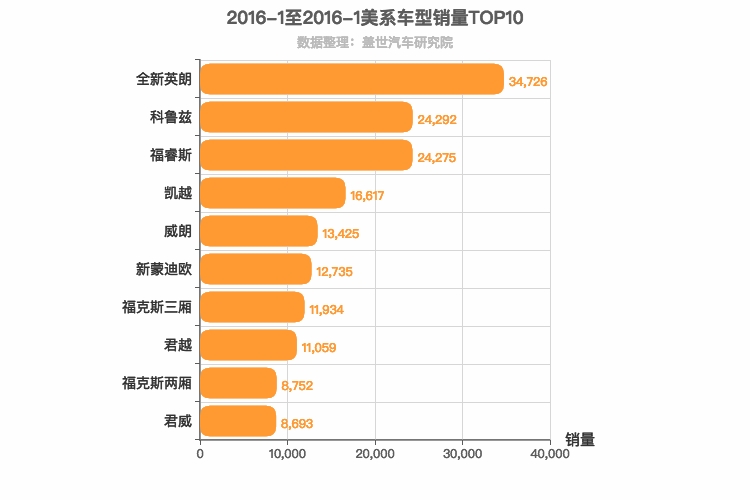 2016年1月美系轿车销量排行榜