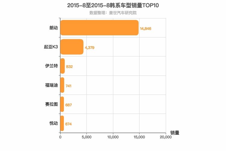 2015年8月韩系A级轿车销量排行榜
