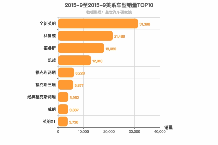 2015年9月美系A级轿车销量排行榜