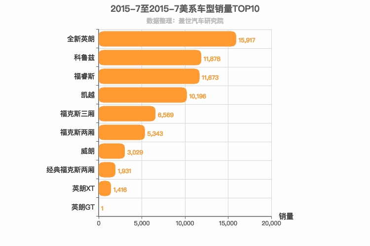 2015年7月美系A级轿车销量排行榜