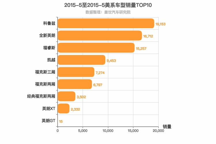 2015年5月美系A级轿车销量排行榜