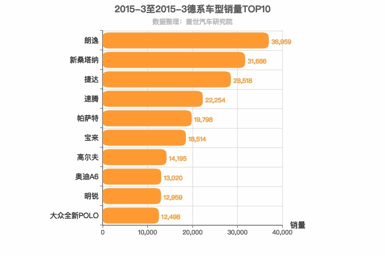 2015年3月德系轿车销量排行榜