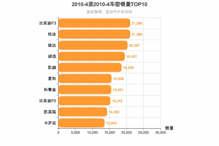 2010年4月车型销量排行榜