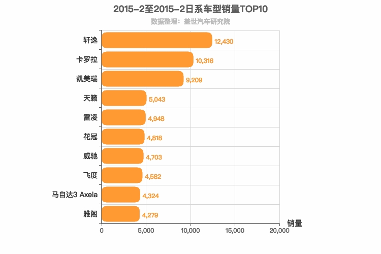 2015年2月日系轿车销量排行榜