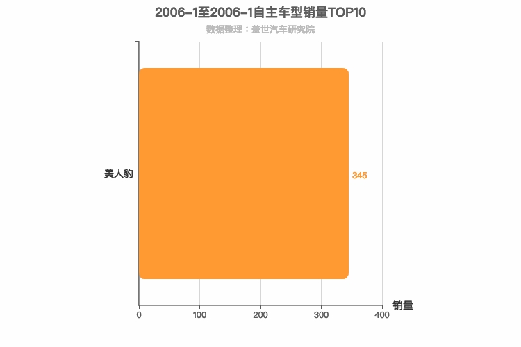 2006年1月自主跑车轿车销量排行榜