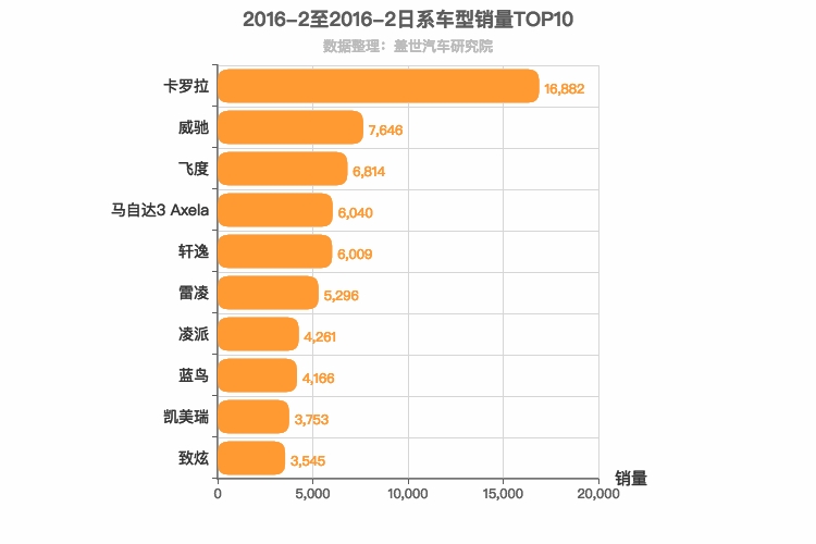 2016年2月日系轿车销量排行榜