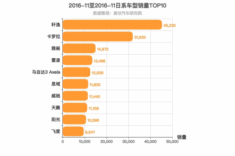 2016年11月日系轿车销量排行榜