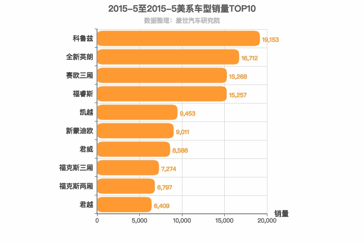 2015年5月美系轿车销量排行榜