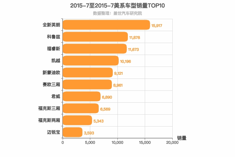 2015年7月美系轿车销量排行榜
