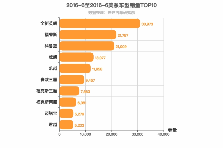 2016年6月美系轿车销量排行榜