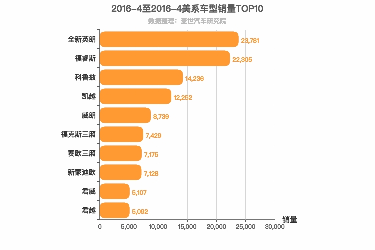 2016年4月美系轿车销量排行榜