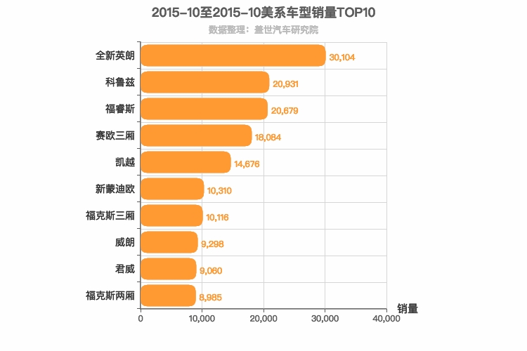 2015年10月美系轿车销量排行榜