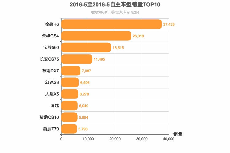 2016年5月自主紧凑型SUV销量排行榜